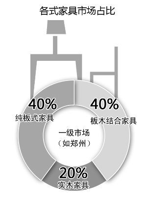 近九成消費(fèi)者關(guān)注家具是否環(huán)保，5年時(shí)間翻了一番